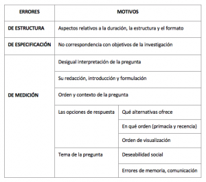 Tabla con los principales errores que se cometen al elaborar encuestas online