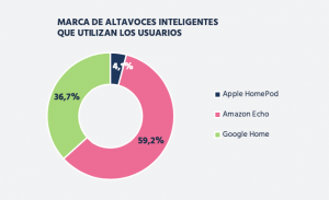 Grafica que muestra como Amazon Echo es el altavoz inteligente más usado en España