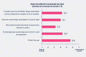 Gráfica sobre la percepción de facilidad de uso de los altavoces inteligentes